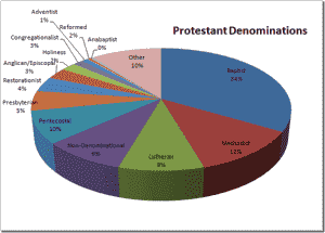 protestant